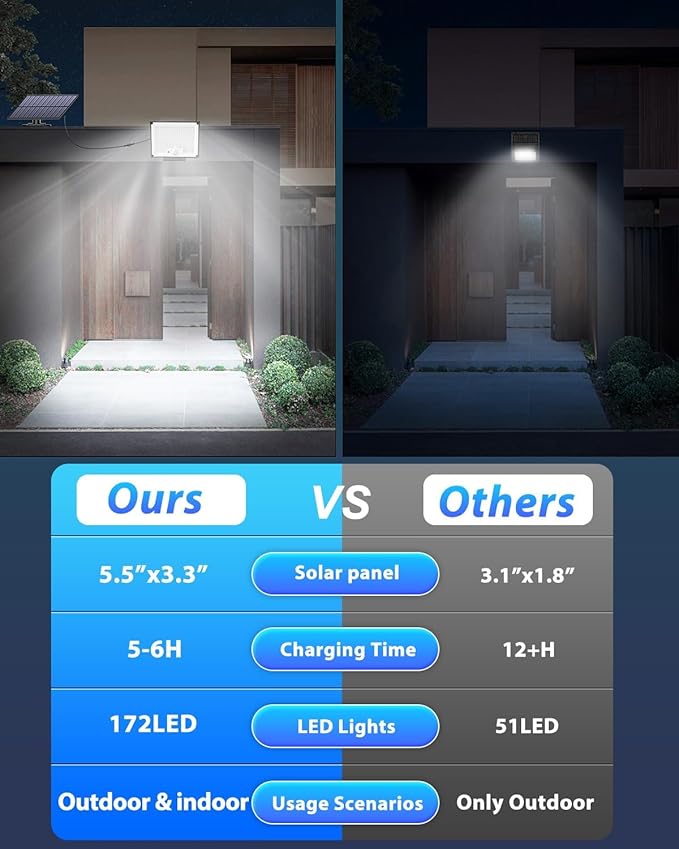 Solar Lights for Outside, 172LED 3Modes Split Motion Sensor Outdoor Lights with Remote Control, Solar Lights Outdoor Waterproof IP65, Outdoor Solar Lights for Yard,Patio,Garden,Garage, 2 Pack